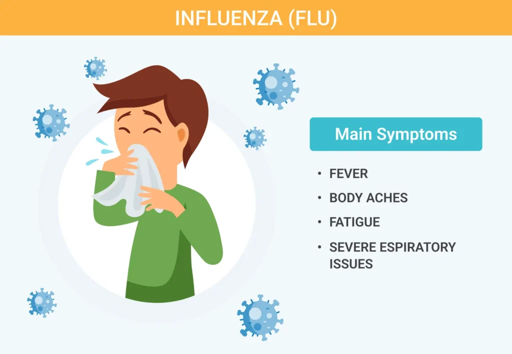 Influenza-Flu